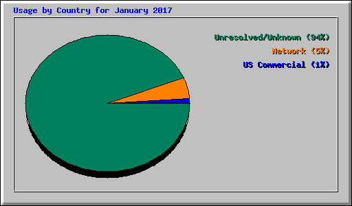 Usage by Country for January 2017