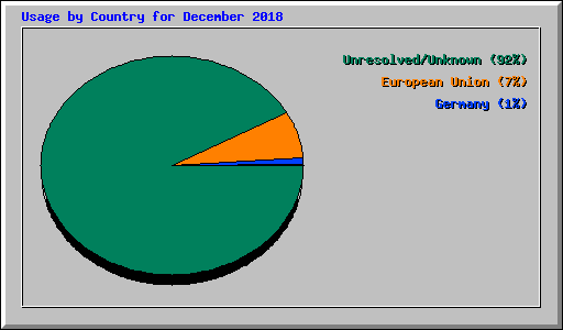 Usage by Country for December 2018