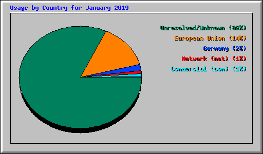 Usage by Country for January 2019