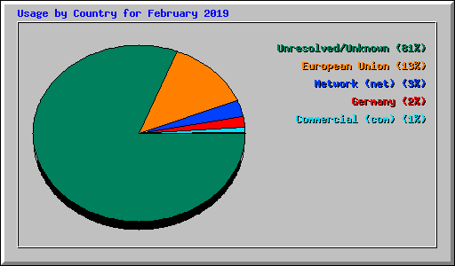 Usage by Country for February 2019