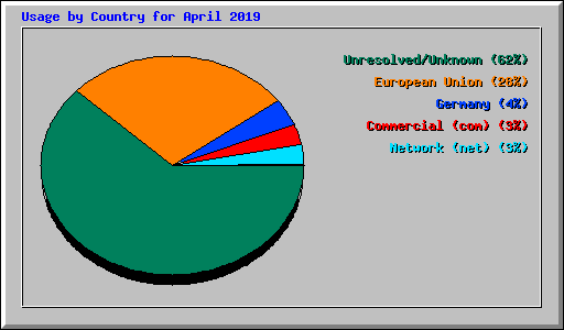 Usage by Country for April 2019