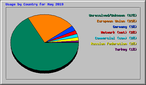 Usage by Country for May 2019