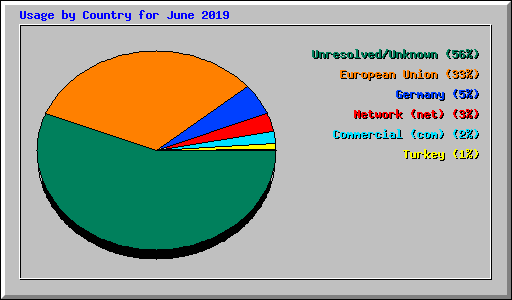 Usage by Country for June 2019