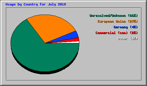 Usage by Country for July 2019