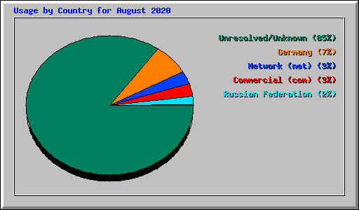 Usage by Country for August 2020