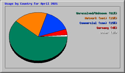 Usage by Country for April 2021