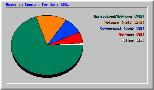 Usage by Country for June 2021