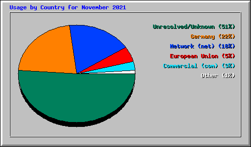 Usage by Country for November 2021