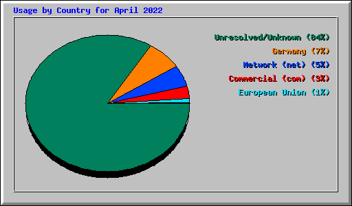 Usage by Country for April 2022