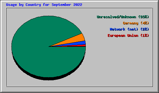 Usage by Country for September 2022