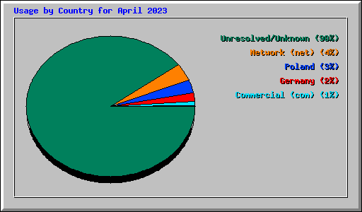 Usage by Country for April 2023