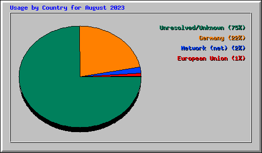 Usage by Country for August 2023