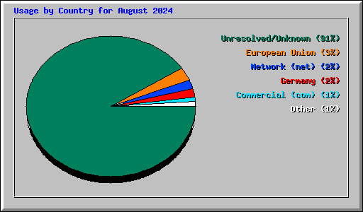 Usage by Country for August 2024