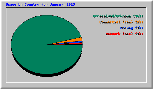 Usage by Country for January 2025