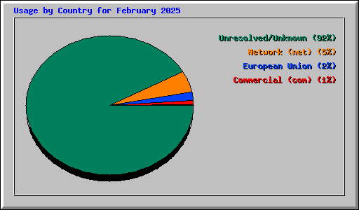 Usage by Country for February 2025