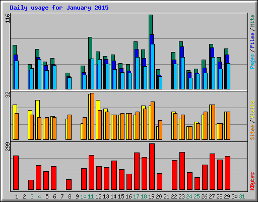 Daily usage for January 2015