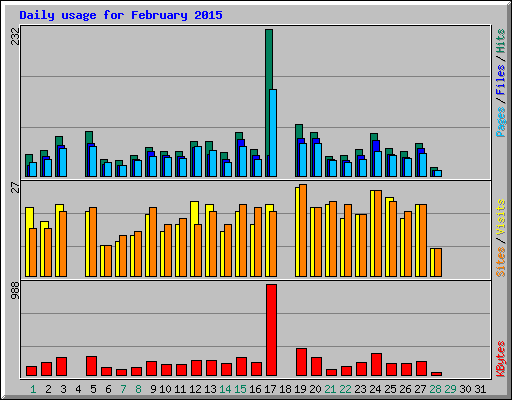 Daily usage for February 2015