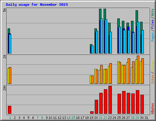 Daily usage for November 2015