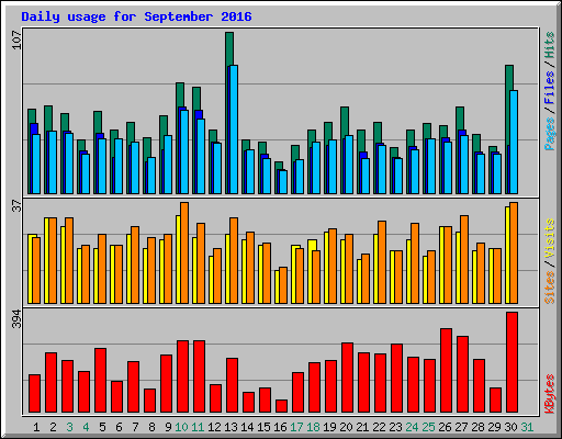 Daily usage for September 2016