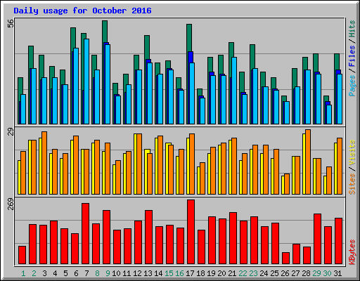 Daily usage for October 2016