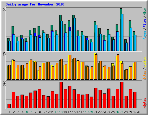Daily usage for November 2016