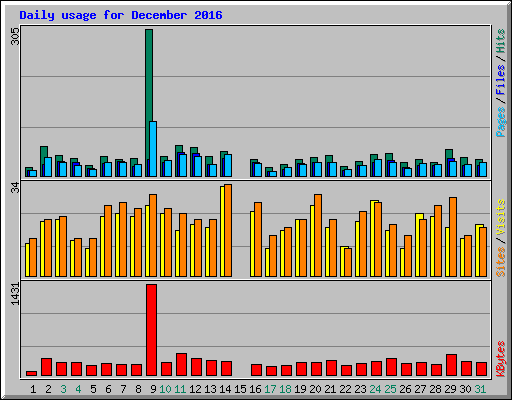 Daily usage for December 2016