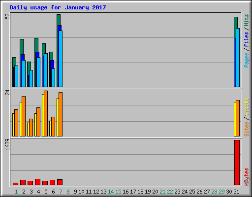 Daily usage for January 2017