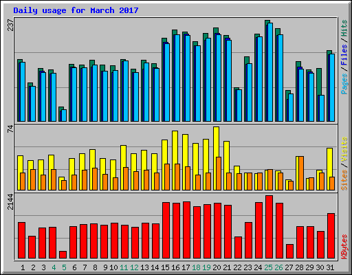 Daily usage for March 2017