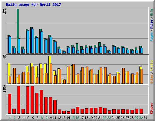 Daily usage for April 2017