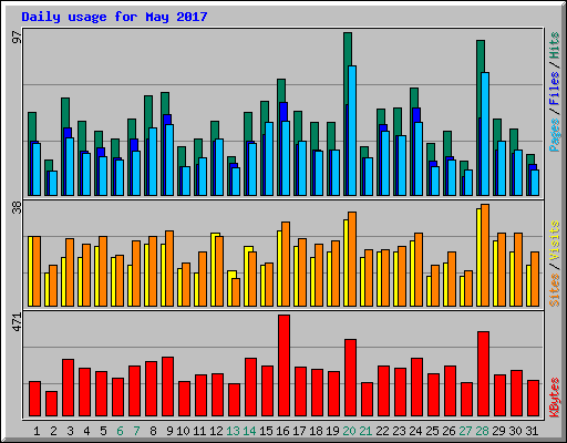 Daily usage for May 2017