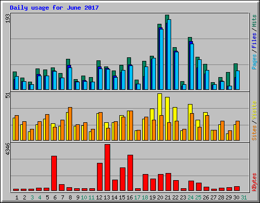 Daily usage for June 2017
