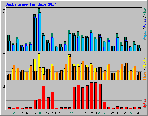 Daily usage for July 2017