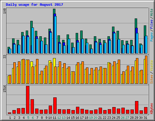 Daily usage for August 2017