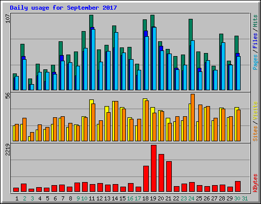 Daily usage for September 2017