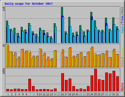Daily usage for October 2017