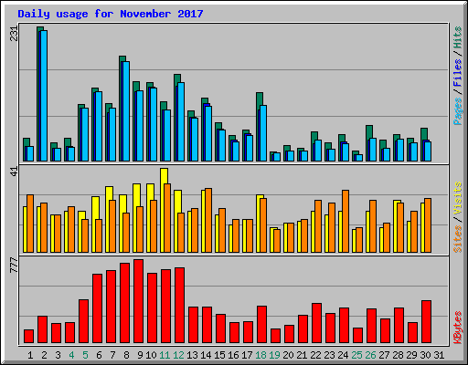 Daily usage for November 2017