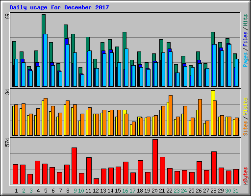 Daily usage for December 2017
