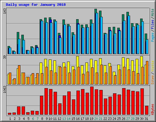 Daily usage for January 2018