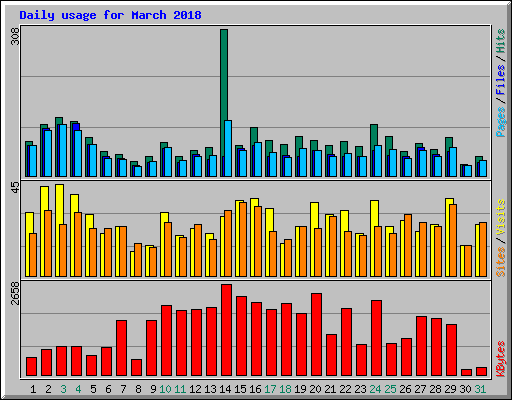 Daily usage for March 2018
