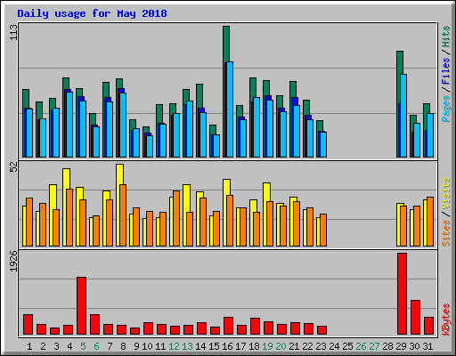 Daily usage for May 2018