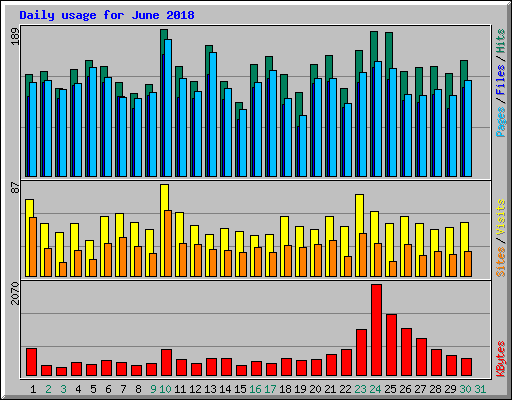 Daily usage for June 2018