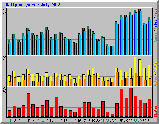 Daily usage for July 2018