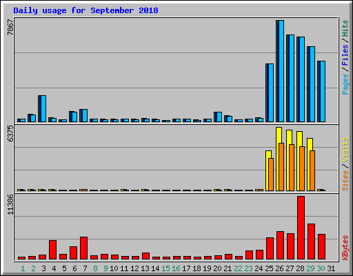 Daily usage for September 2018