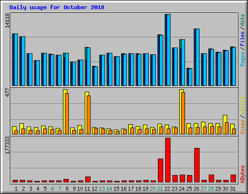 Daily usage for October 2018