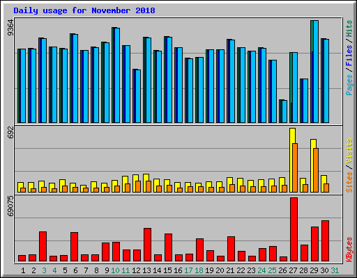 Daily usage for November 2018