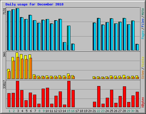 Daily usage for December 2018