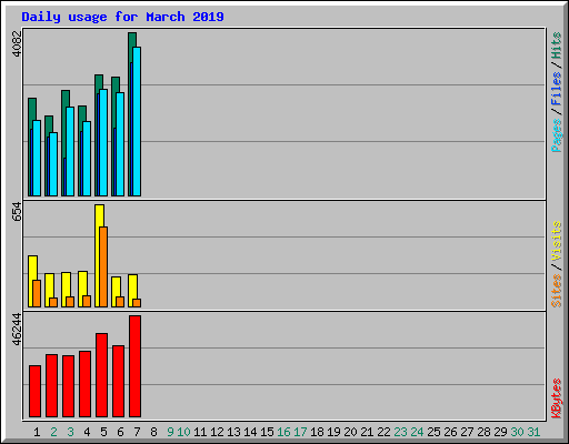 Daily usage for March 2019