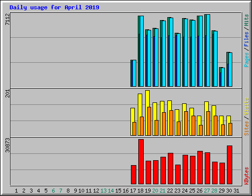 Daily usage for April 2019