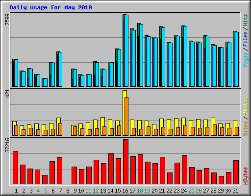 Daily usage for May 2019