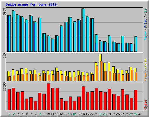 Daily usage for June 2019